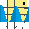 Tide chart for Cook Inlet, Ushagat Island, Barren Islands, Alaska on 2024/05/5