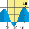 Tide chart for Unalaska Island, Usof Bay, Alaska on 2024/05/10