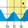 Tide chart for Unalaska Island, Usof Bay, Alaska on 2024/05/4