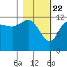 Tide chart for Uyak, Alaska on 2021/02/22