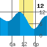 Tide chart for Uyak, Alaska on 2022/01/12