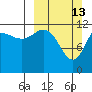 Tide chart for Uyak, Alaska on 2022/03/13