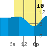 Tide chart for Uyak, Alaska on 2022/04/10