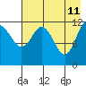 Tide chart for Uyak, Alaska on 2022/05/11
