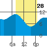Tide chart for Uyak, Alaska on 2023/02/28