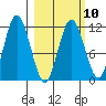 Tide chart for Uyak, Alaska on 2023/03/10