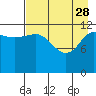 Tide chart for Uyak, Alaska on 2023/04/28