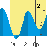 Tide chart for Uyak, Alaska on 2023/06/2