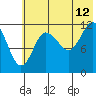 Tide chart for Uyak, Alaska on 2023/07/12
