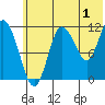 Tide chart for Uyak, Alaska on 2023/07/1