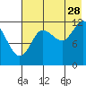 Tide chart for Uyak, Alaska on 2023/07/28