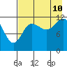 Tide chart for Uyak, Alaska on 2023/08/10