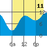 Tide chart for Uyak, Alaska on 2023/08/11