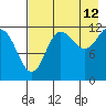 Tide chart for Uyak, Alaska on 2023/08/12