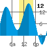 Tide chart for Uyak, Alaska on 2024/01/12