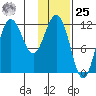 Tide chart for Uyak, Alaska on 2024/01/25