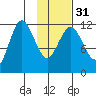 Tide chart for Uyak, Alaska on 2024/01/31