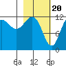 Tide chart for Uyak, Alaska on 2024/02/20