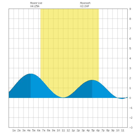 Tide Chart for 2021/03/9