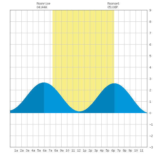 Tide Chart for 2021/11/2