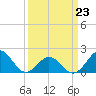 Tide chart for Emerald Isle Beach, North Carolina on 2022/03/23
