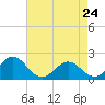 Tide chart for Emerald Isle Beach, North Carolina on 2022/04/24