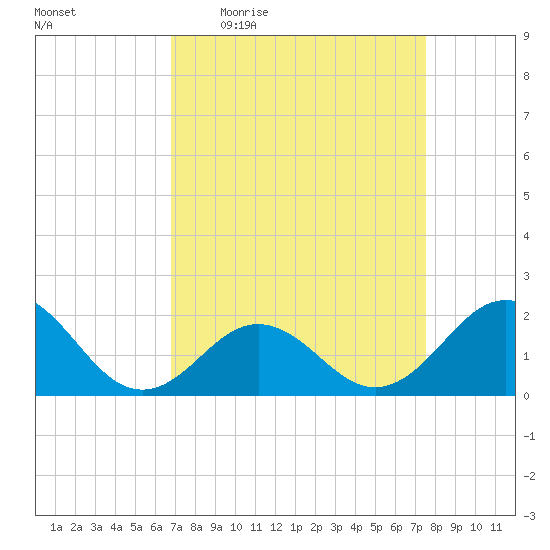 Tide Chart for 2022/04/5