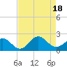 Tide chart for Emerald Isle Beach, North Carolina on 2022/08/18