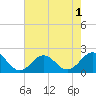 Tide chart for Emerald Isle Beach, North Carolina on 2022/08/1