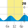 Tide chart for Emerald Isle Beach, North Carolina on 2022/08/28