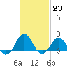 Tide chart for Emerald Isle Beach, North Carolina on 2023/01/23