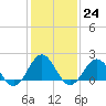 Tide chart for Emerald Isle Beach, North Carolina on 2023/01/24