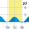 Tide chart for Emerald Isle Beach, North Carolina on 2023/01/27