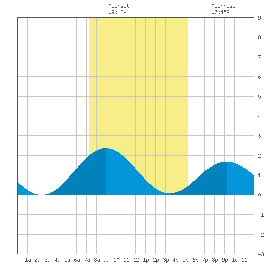 Tide Chart for 2023/01/9