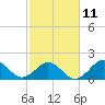 Tide chart for Emerald Isle Beach, North Carolina on 2023/02/11