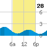 Tide chart for Emerald Isle Beach, North Carolina on 2023/02/28
