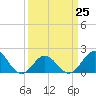 Tide chart for Emerald Isle Beach, North Carolina on 2023/03/25