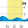 Tide chart for Emerald Isle Beach, North Carolina on 2023/03/29