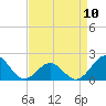 Tide chart for Emerald Isle Beach, North Carolina on 2023/04/10