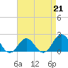 Tide chart for Emerald Isle Beach, North Carolina on 2023/04/21