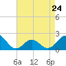 Tide chart for Emerald Isle Beach, North Carolina on 2023/04/24