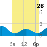 Tide chart for Emerald Isle Beach, North Carolina on 2023/04/26