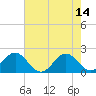 Tide chart for Emerald Isle Beach, North Carolina on 2023/05/14