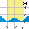 Tide chart for Emerald Isle Beach, North Carolina on 2023/05/24