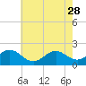 Tide chart for Emerald Isle Beach, North Carolina on 2023/05/28