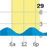 Tide chart for Emerald Isle Beach, North Carolina on 2023/05/29