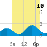 Tide chart for Emerald Isle Beach, North Carolina on 2023/08/10