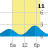 Tide chart for Emerald Isle Beach, North Carolina on 2023/08/11