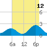 Tide chart for Emerald Isle Beach, North Carolina on 2023/08/12