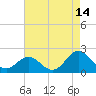 Tide chart for Emerald Isle Beach, North Carolina on 2023/08/14